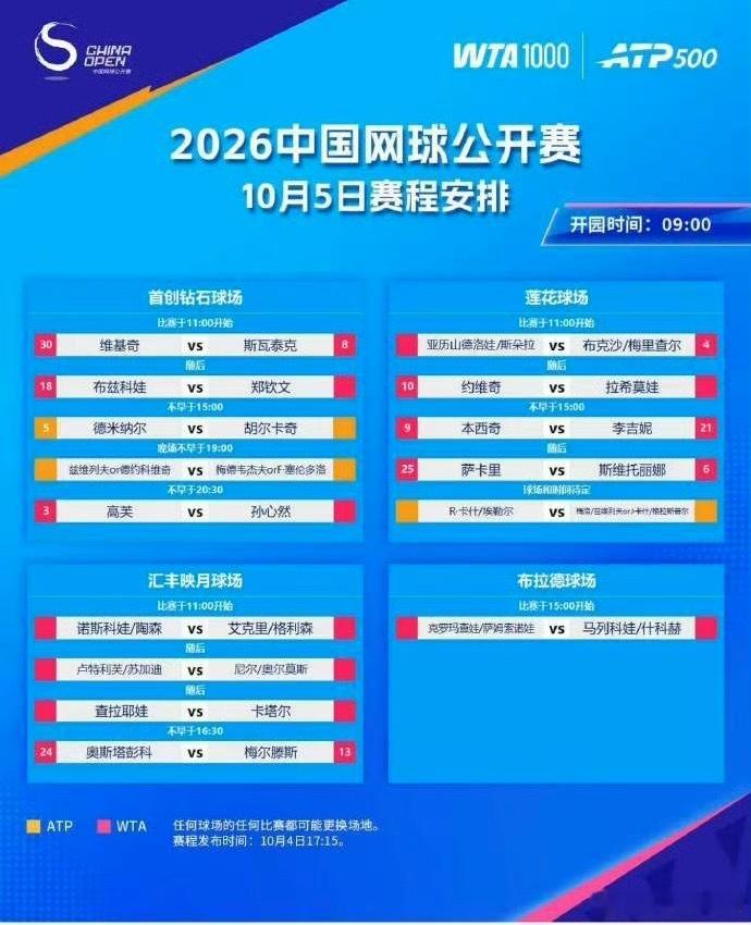 #2026中网10月5日赛程#
2026中国网球公开赛10月5日赛程出炉，钻石球场全天焦点战云集，两位中国选手登场作战。
【钻石球场】
11:00 女单32强 维基奇 VS 斯瓦泰克
接场 女单32强 郑钦文 VS 布兹科娃（预计12:30开赛）
不早于15:00 男单半决赛
不早于19:00 男单半决赛
不早于20:30 女单32强 孙心然 VS 高 ​