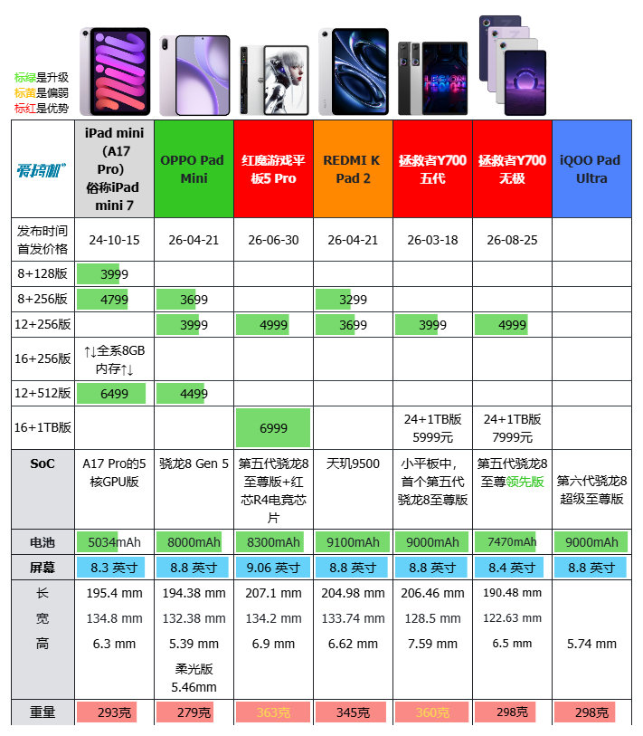 iQOO Pad Ultra在有风扇+9000mAh电池的情况下，只有298克[哆啦A梦吃惊]，这让哪些360克的游戏平板和293克的iPad mini显得很呆啊[允悲] ​