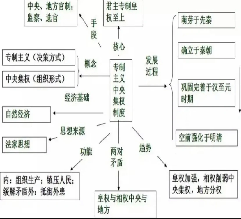 专制主义中央集权制度特点和作用（基本矛盾）