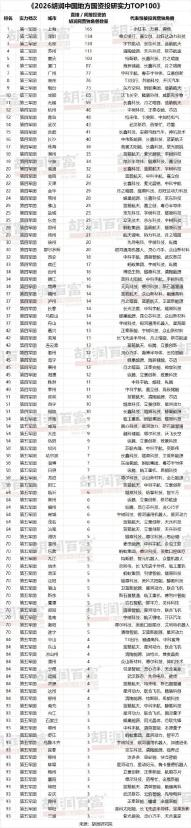 【#哪些城市更善于发掘独角兽企业#】从全国范围看，上海国资以投资165家民营独角兽企业位居榜首，深圳、北京、苏州、重庆位列第2至5位。榜单显示，厦门地方国资直接或间接投资的民营独角兽企业有87家，与广州、南京、烟台、成都分别位列第6至10位。胡润研究院列出的厦门代表性被投企业包括海辰储能、长 ​