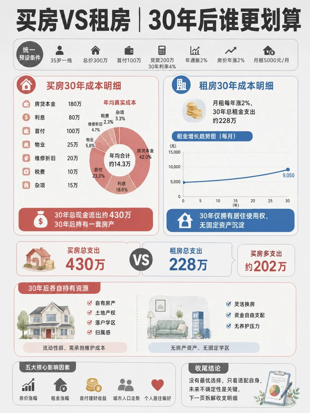 买房vs租房