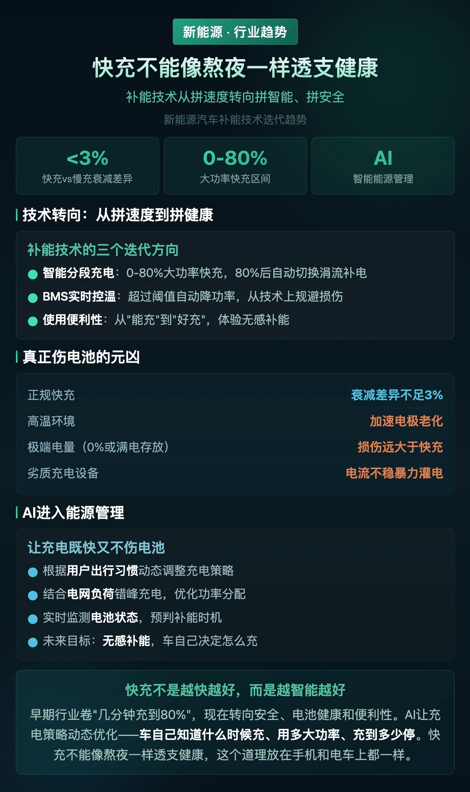 快充不能像熬夜一样透支健康 新能源汽车的补能技术正在经历一次关键转向：从单纯比拼充电速度，转向兼顾安全、电池健康和使用便利性。早期行业卷的是"几分钟充到80%"，但用户逐渐发现，暴力快充带来的电池衰减和安全隐患才是更大的痛点。现在主流方案普遍采用智能分段充电——0%到80%大功率快充，80%之后自动切换涓流补电，BMS系统实时控温，超过阈值自动降功率。实测数据显示，正规快充与慢充的全生命周期容量衰减差异不足3%，真正伤电池的是高温、极端电量和劣质充电设备。更值得关注的是AI技术正在进入能源管理领域。AI可以根据用户出行习惯、电网负荷、电池状态动态调整充电策略，错峰充电、预判补能、优化功率分配，让充电既快又不伤电池。行业趋势很清晰：快充不是越快越好，而是越智能越好。未来的补能体验应该是无感的——车自己知道什么时候充、用多大功率充、充到多少停，用户只需要插上枪就行。快充不能像熬夜一样透支健康，这个道理放在手机和电车上都一样。