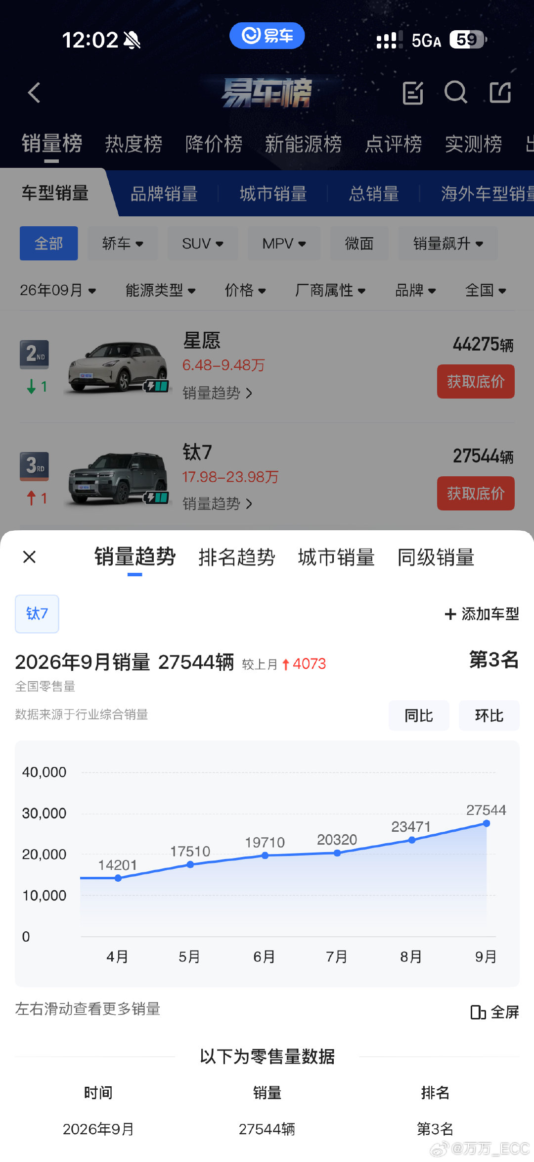 钛 7 最近这么牛？销量节节攀升啊这是。

不知不觉，已经成了比亚迪全系销量第一了[捂嘴哭] ​