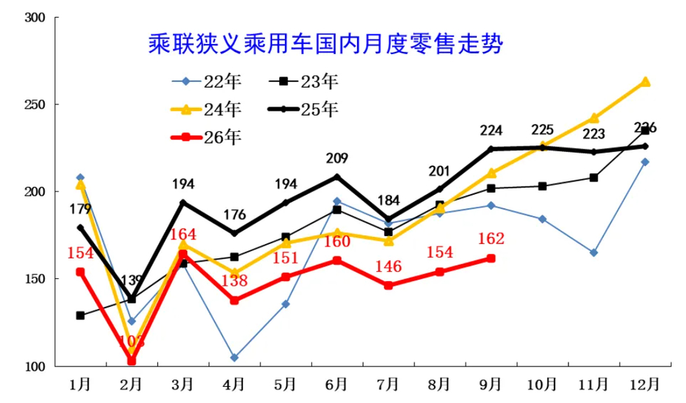 #崔东树预计今年车市零售1850万辆# #2027年国内车市或探底回暖# 【崔东树：预计国内车市今年零售1850万辆，2027年或探底回暖】10月26日，中国汽车流通协会乘用车市场信息联席分会（以下简称“乘联会”）秘书长崔东树发文表示，受政策调整、国际油价上涨、原材料成本攀升及居民消费意愿偏弱等因素影响， ​