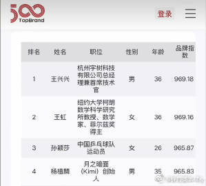 刷到2026中国品牌青年500强榜单，孙颖莎以965.87的品牌指数冲...