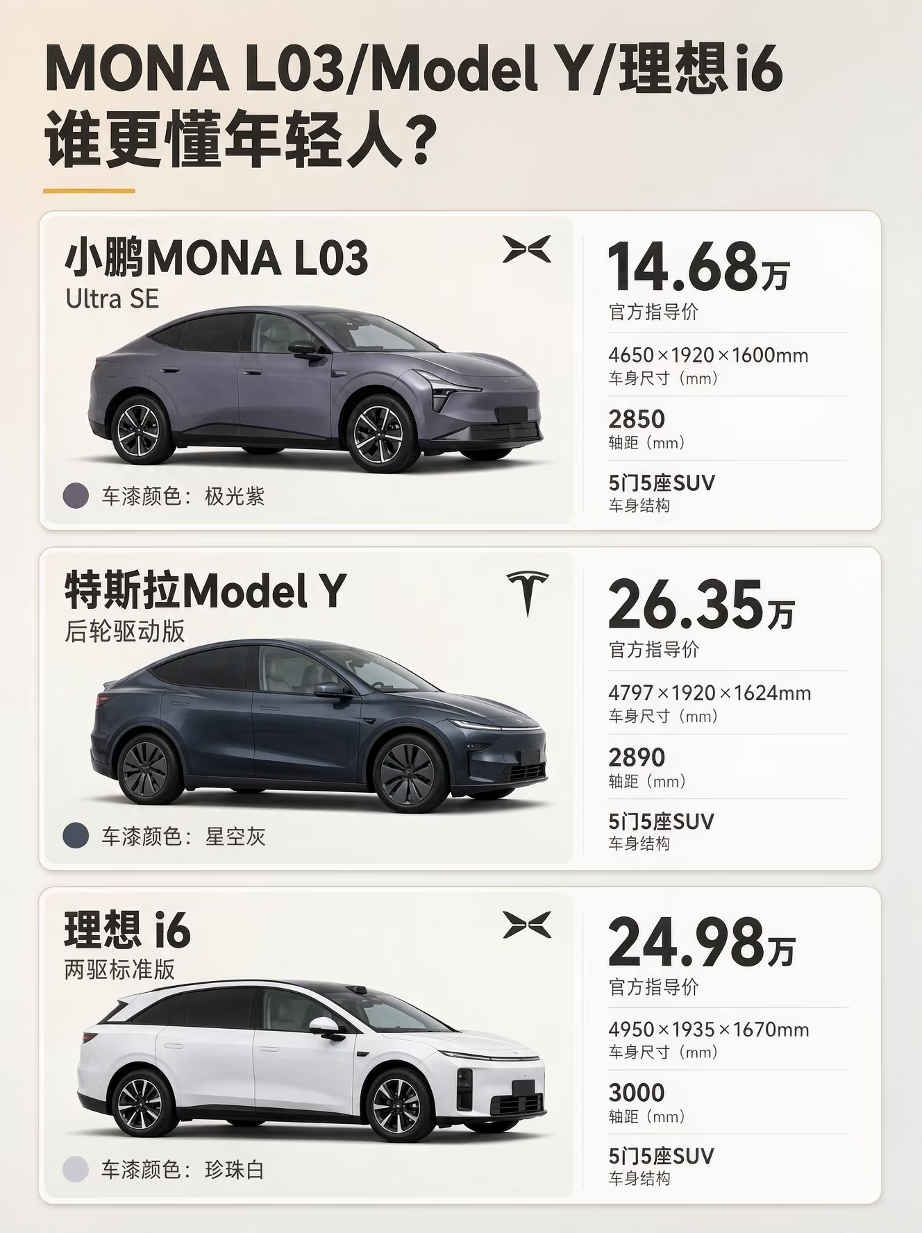 MONA L03/Model Y/理想i6，谁更懂年轻人？
买人生第一台智能SUV，小鹏MONA L03、特斯拉Model Y、理想i6几乎是绕不开的三台车👀
毕竟谁不想通勤省心、周末能露营、偶尔还能短途自驾呢？今天就来盘一盘这三台热门选手，从六个维度对比一下，看看谁更适合年轻人👇
1️⃣ 颜值
M