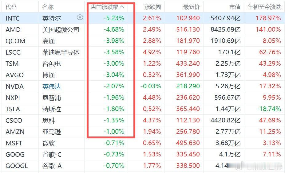 【#美股AI芯片股盘前集体下挫# ，英特尔跌超5%，AMD跌超4%】#英伟达盘前下跌2%# 9月14日，因三大AI巨头呼吁放缓AI模型研发，美股AI芯片股盘前集体下挫。其中，英特尔跌超5%，AMD跌超4%，高通、台积电、博通跌超3%，英伟达跌2%，恩智浦、特斯拉跌近2%。 ​
