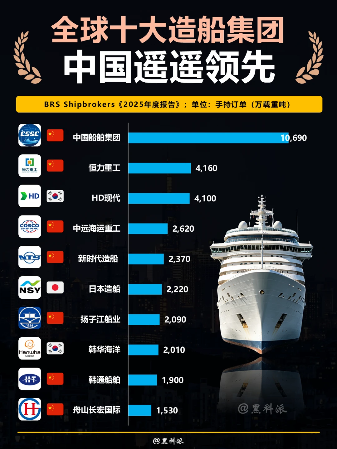 全球十大造船集团，中国遥遥领先！