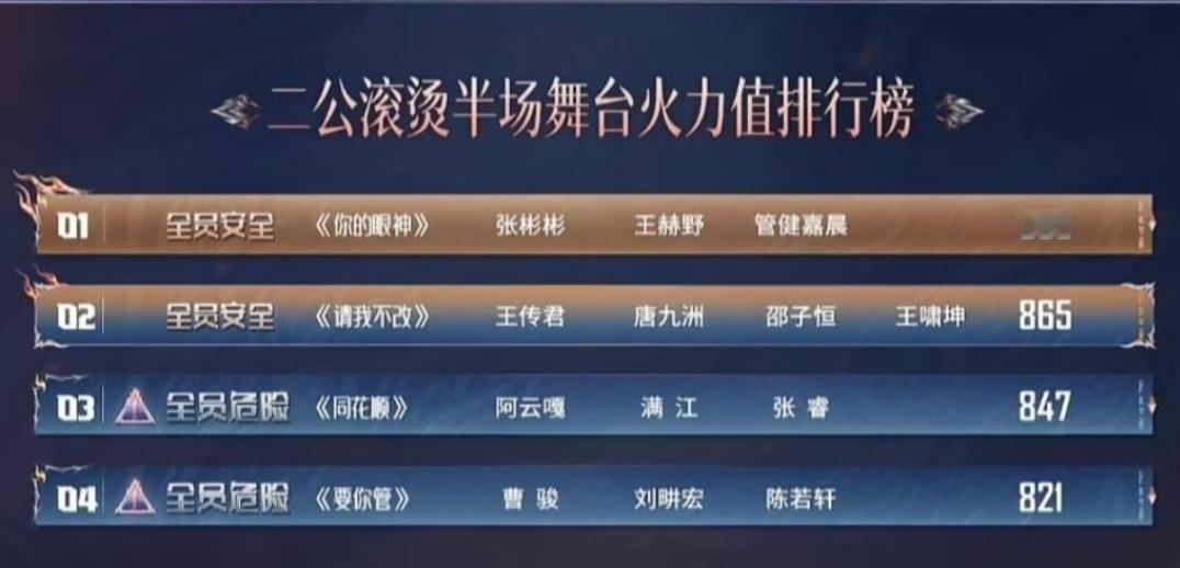 披荆斩棘二公上半场排名：
【团秀】
第一名：张彬彬部落 868票
第二名：王传君部落 865票
第三名：阿云嘎部落 847票
第四名：曹骏部落 821票
【队长合作秀】
第一名：王传君 833票
第二名：阿云嘎 827票
第三名：张彬彬 816票
第四名：曹骏 812票

淘汰待定：陈若轩