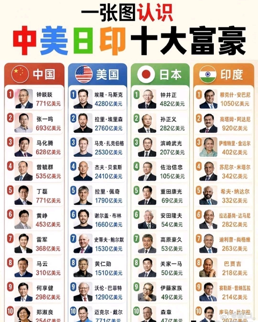 一张图带你认识中日美印十大富豪 马云雷军都排在后面 ​
