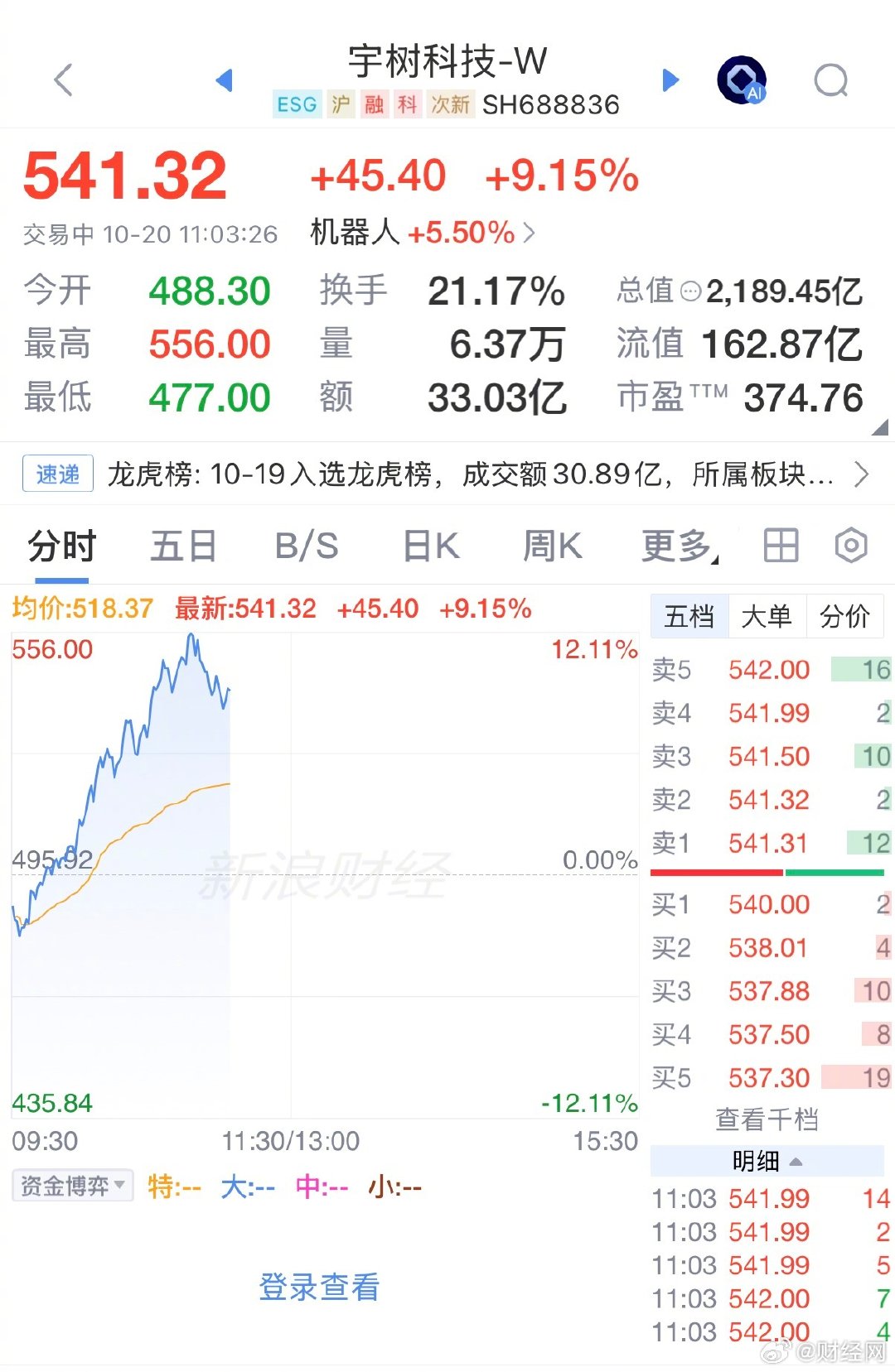 【#宇树科技两日大涨25%#】今日早盘，宇树科技股价持续大涨，现涨超9%，总市值超2100亿元。值得注意的是，昨日，宇树科技收涨超16%，2个交易日股价大涨25%。（财联社） ​