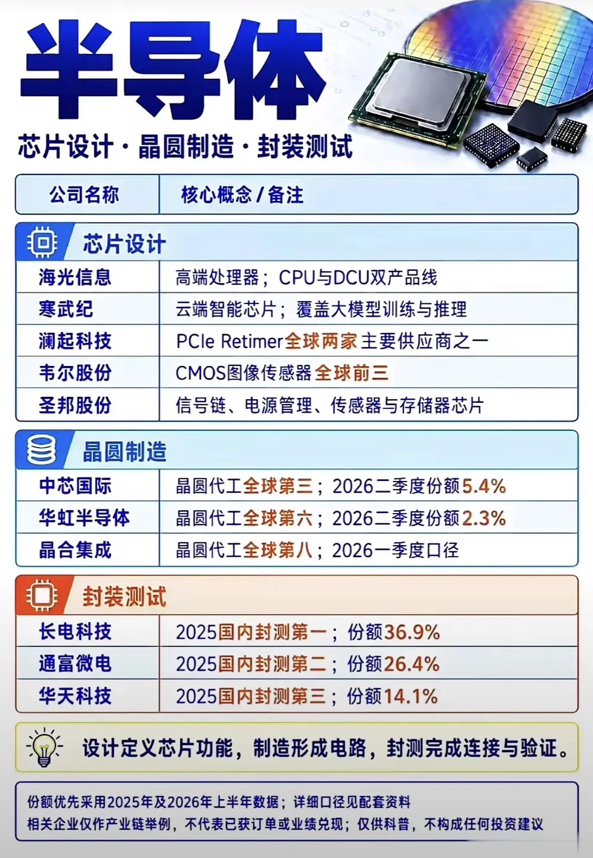 2026‑09‑19 半导体产业链学习笔记
 
梳理下国内半导体完整产业链，大致分为设备、存储、设计制造封测三大板块。
 
半导体设备是晶圆厂扩产的先行环节，刻蚀、清洗、量测、测试各细分赛道，都有国产企业在不断突破，是国产替代的基础。AI算力带动存储需求爆发，从存储原厂、存储芯片设计，再到模组主 ​