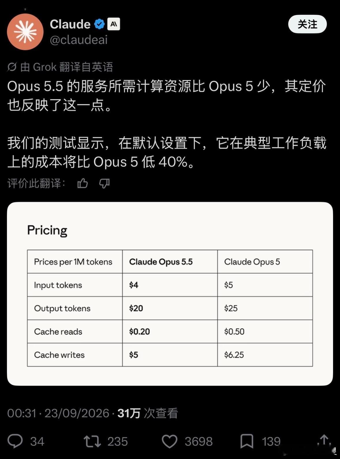 #触动心灵[超话]# 算一笔账。Opus 5.5输入token每百万4美元，输出20美元，比上一代Opus 5降了20%。但真正狠的是缓存读取——从0.50美元砍到0.20美元，降了60%。做Agent或者跑长任务的都知道，缓存读取才是成本大头。有个早期测试者拿它和Fable 5.1做同一个项目，HAProxy从C迁移到Rust，两边都跑通了， ​