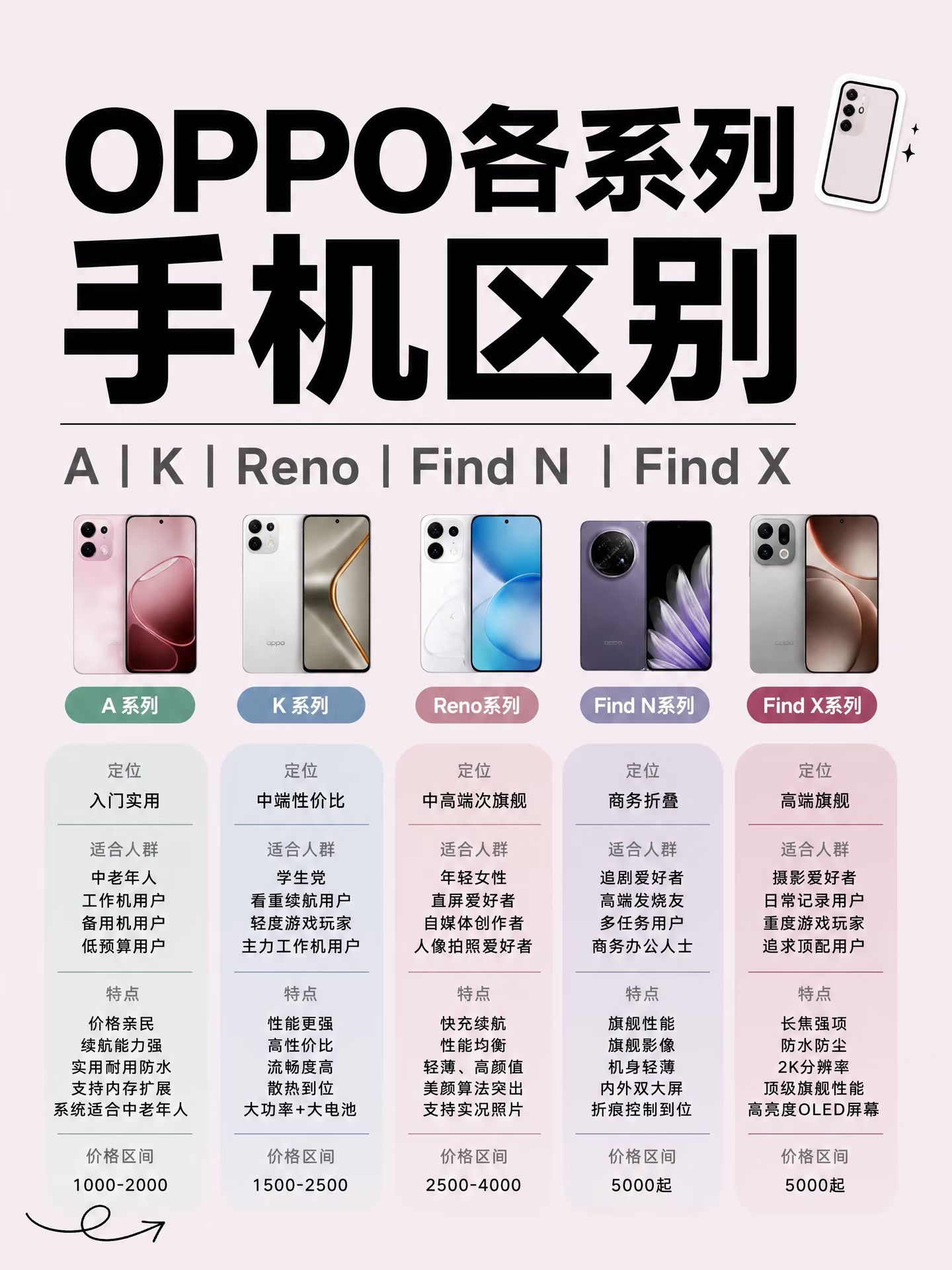 OPPO 各个系列该怎么选，你分清了吗⁉️