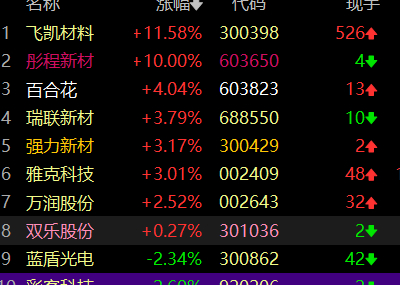 光刻胶颜料，最近和功率半导体一样，都很强。 ​​​​