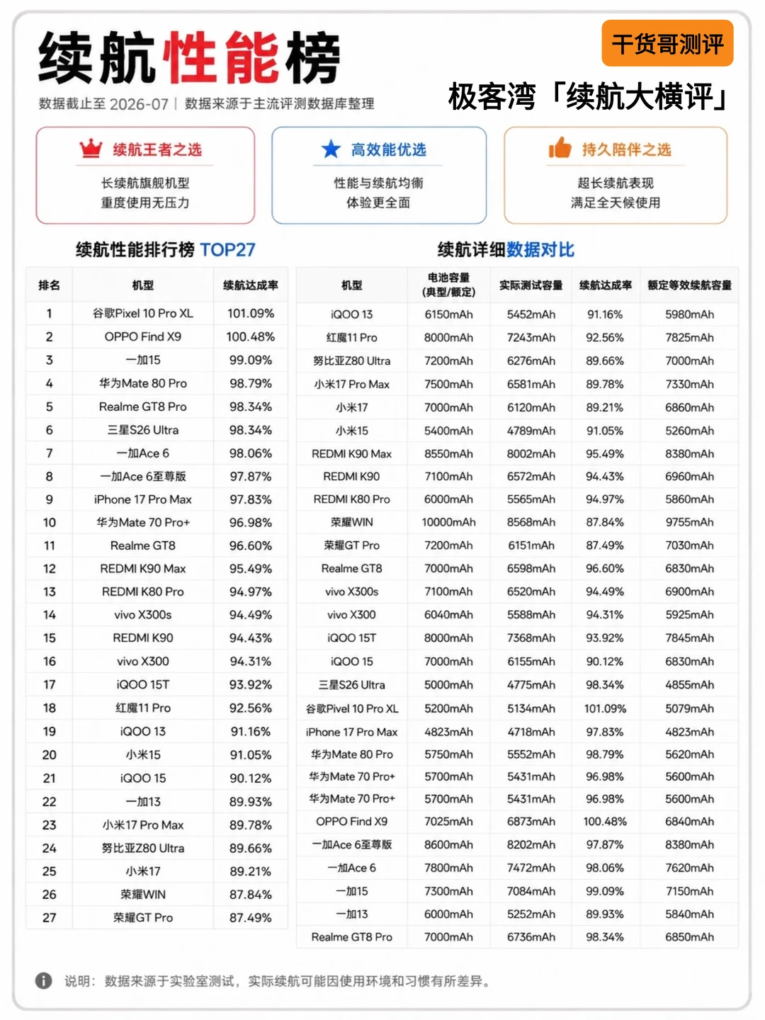 极客湾20260726最新手机续航大横评