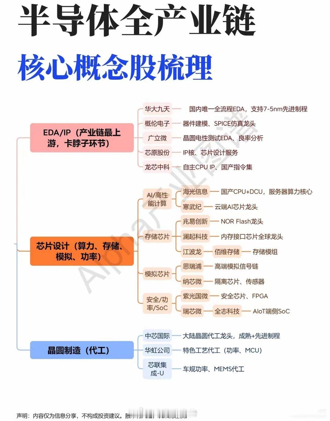 拆解半导体全链条：一场漫长的国产突围之路
​​提起半导体，相信很多人的感受十分矛盾。一方面，我们都清楚这条赛道对科技产业的分量很重，各行各业对芯片的需求越来越旺盛；可另一方面，行业总是起伏震荡，热度来了蜂拥追捧，热度退去又少有人问津。这种冰火两重天的境遇，正是当下半导体行业最真实 ​