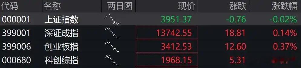 【#存储有色逆势活跃# 】9月23日，A股主要指数窄幅震荡，沪指微涨0.06%报3952点，创业板指微涨0.01%。两市成交额放量至2.15万亿元，但个股跌多涨少，超3000只个股下跌。存储与有色金属成为盘面最强主线。存储股方面，大普微、佰维存储涨超3%，澜起科技、长鑫科技集体上扬，隔夜美股闪迪、美光等集体大 ​