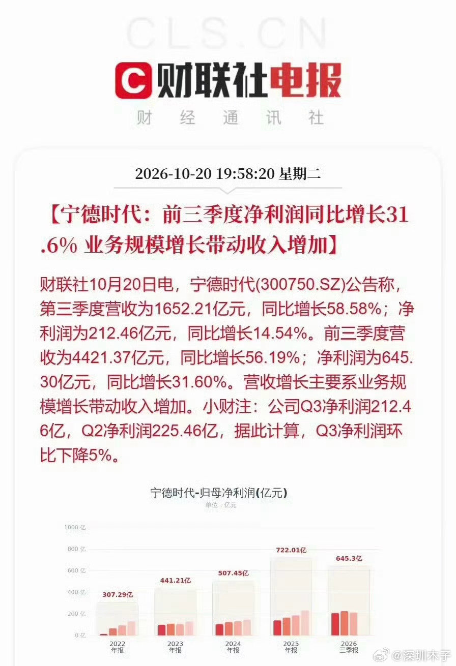 宁德时代前三季度净利润645亿！比所有国内新能源品牌汽车的总利润之和还多，真的是闷声发大财#宁德时代三季报净利645亿# ​