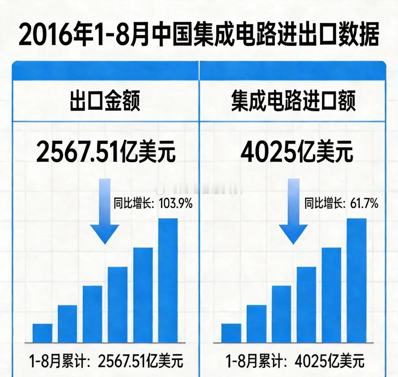 前8月中国集成电路出口暴涨，背后有两个真相有点扎心！
9月8日，海关总署公布的数据显示，中国8月集成电路出口金额达407.31亿美元，1至8月累计出口金额达2567.51亿美元，同比增长103.9%。
————出口大增背后的真相
这个数据看起来非常振奋人心，但是，实际上出口总额中有约40%的比例，是三星和SK海 ​