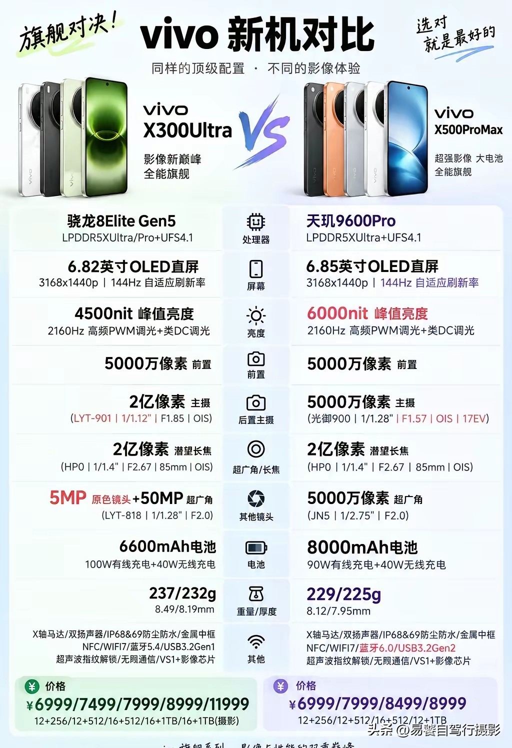2亿潜望硬碰2亿🔥vivo双旗舰6999起，到底该怎么选？
 
两台vivo旗舰起步价同为6999元，潜望长焦双双给到2亿像素，屏幕、防水、超声波指纹基本拉平！
 
核心差别一眼看懂：
▫️机型A：2亿主摄 + 6600mAh电池
▫️机型B：5000万主摄 + 8000mAh超大电池
 
芯片分别