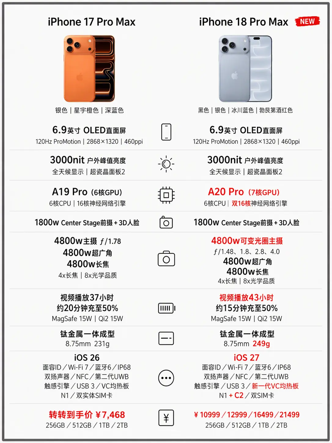 iPhone18Pro 系列的优缺点，对比老款 17Pro 系列，哪个更值得买？iphone选购 iPhone18Pro iPhone17Pro 手机对比