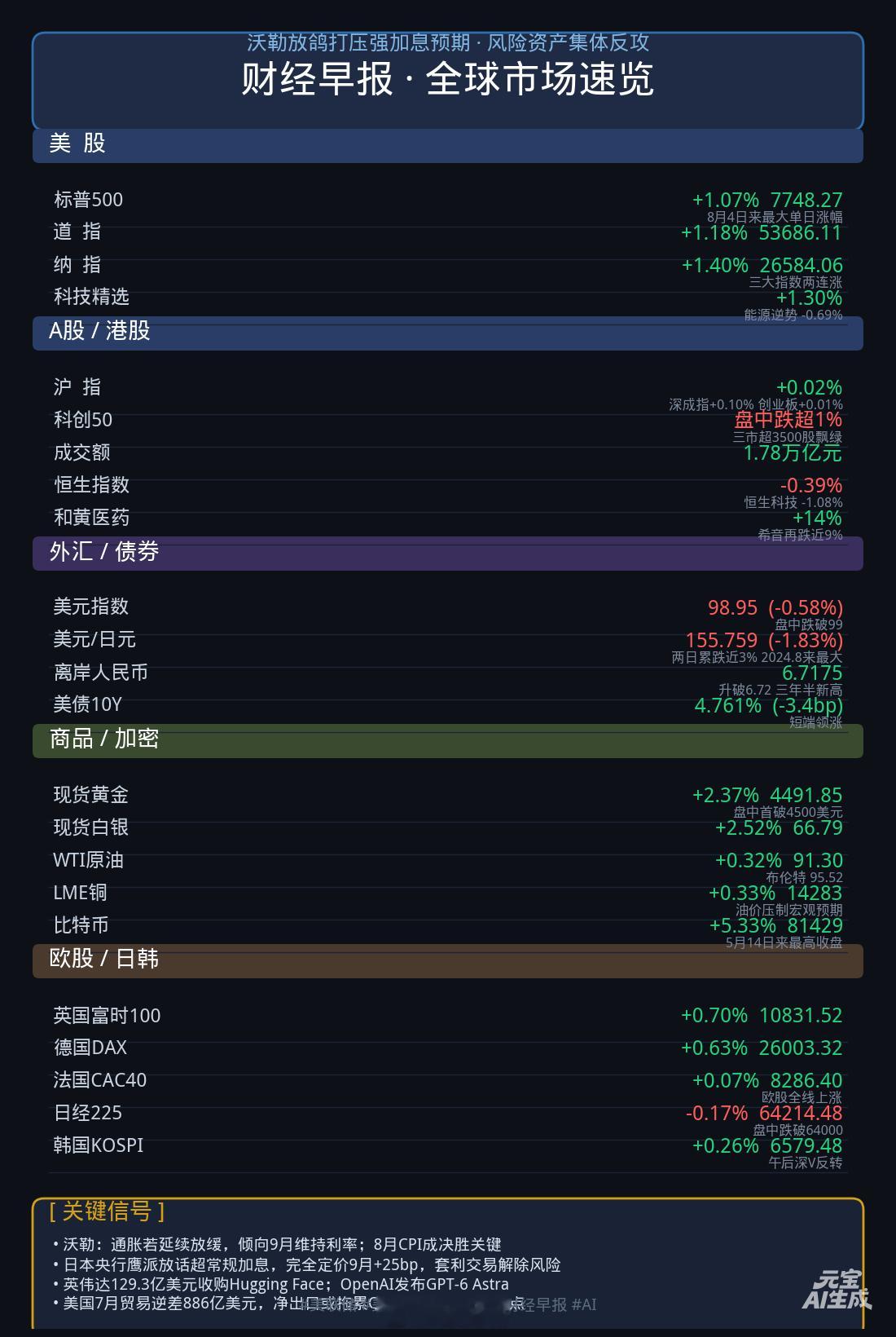 【9.4 全球财经要闻详情】沃勒放鸽打压强加息预期，全球风险资产集体反攻🕊️

━━━━━━━━━━━━━━━━━━━━
🇺🇸 美联储风向
━━━━━━━━━━━━━━━━━━━━
理事沃勒：若通胀延续放缓，倾向支持9月维持利率在3.50%-3.75%。加息概率从约63%回落至52%，风险偏好全面回升 ​