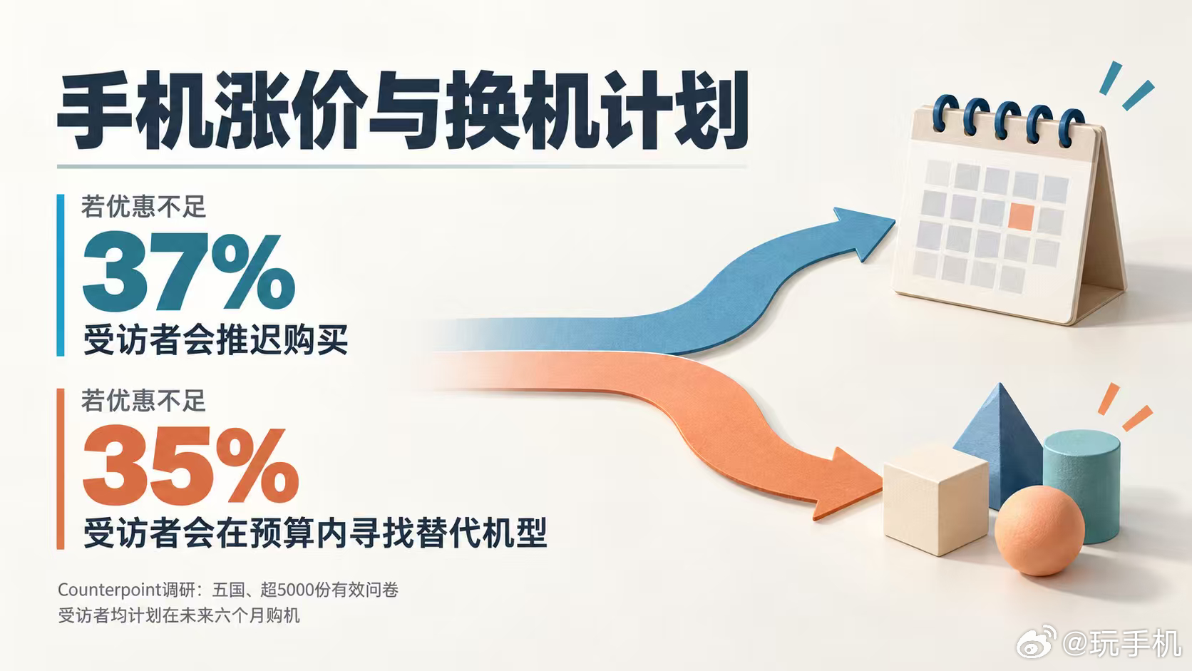 【数码快讯】Counterpoint对中、印、美、英、德五国超过5000名计划在未来六个月购机的消费者进行调研：63%注意到手机涨价，中国受访者这一比例为81%。若优惠不足，37%会推迟购买，35%会在预算内寻找替代机型。#手机涨价影响换机计划##37%受访者选择推迟购机##35%受访者考虑替代机型# ​