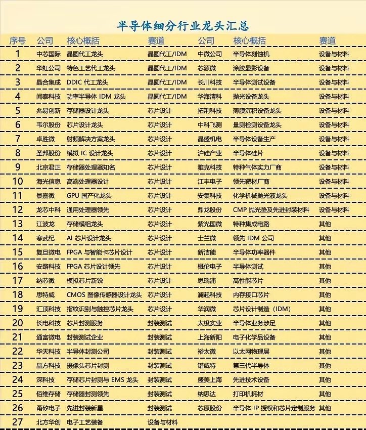 【财经知识扩展】半导体完整链条：设备材料 → 晶圆制造（代工 / IDM） → 芯片设计 → 封装测试。设计：负责芯片逻辑开发，不生产晶圆；制造：晶圆厂，把设计图纸加工成硅片；封测：切割、封装、测试成品芯片；设备材料：上游，是整个行业的基础！ ​