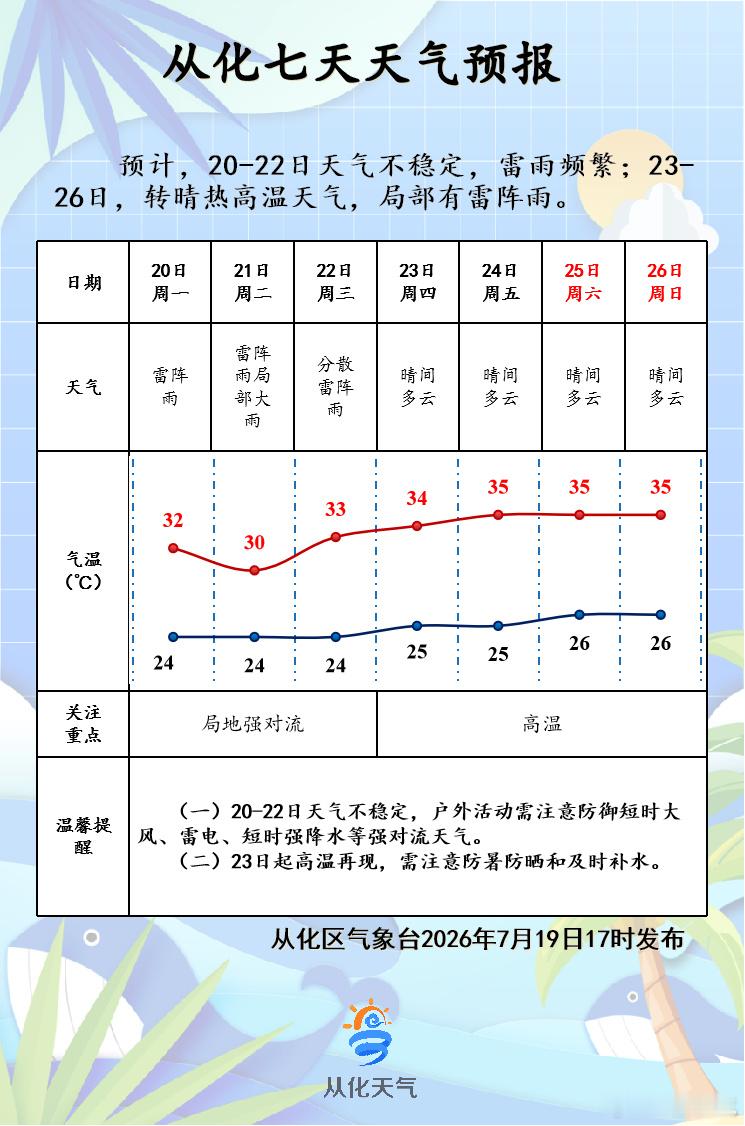 【从化一周天气】未来一周前期雷雨频繁，后期转晴热高温。需注意防御局地强...