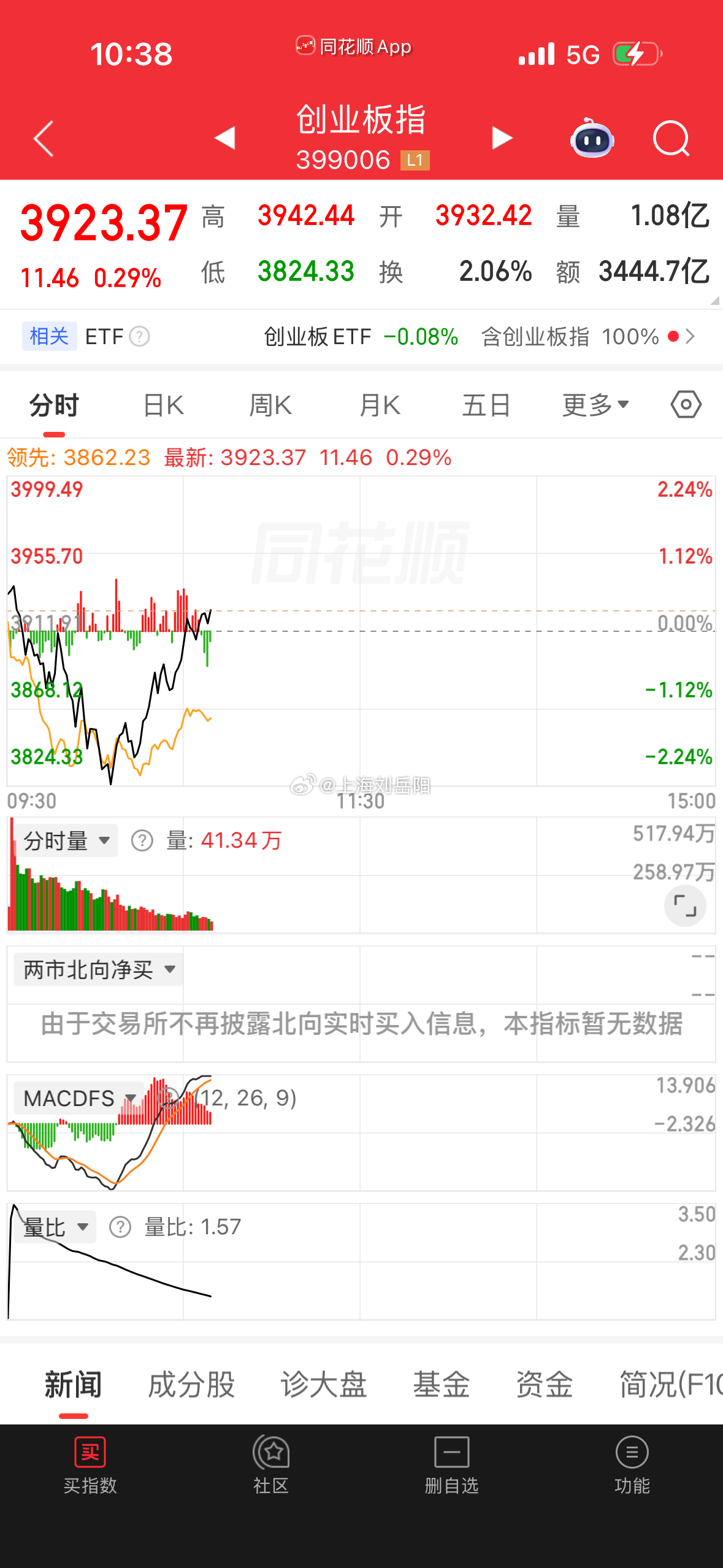创业板指再度翻红，此前跌超2%，沪指翻红，深成指跌幅收窄。  大盘被易...