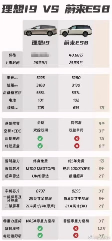猜一猜理想i9的价格吧，猜对有奖！