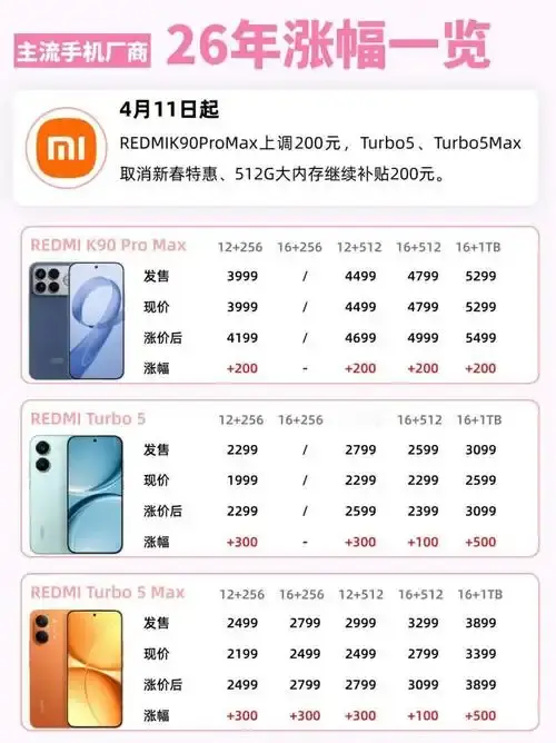#小米手机涨价对其他品牌有何影响##小米手机涨价对其他品牌有何影响#性价比闸门拉开，整个手机行业格局被搅动
 
近期小米多款机型上调售价，小米数字旗舰、Redmi主力机型普遍上涨300‑500元，曾经牢牢守住的性价比防线出现松动。一石激起千层浪，这场调价不只是小米一家的事，也深刻影响着荣耀、OPPO