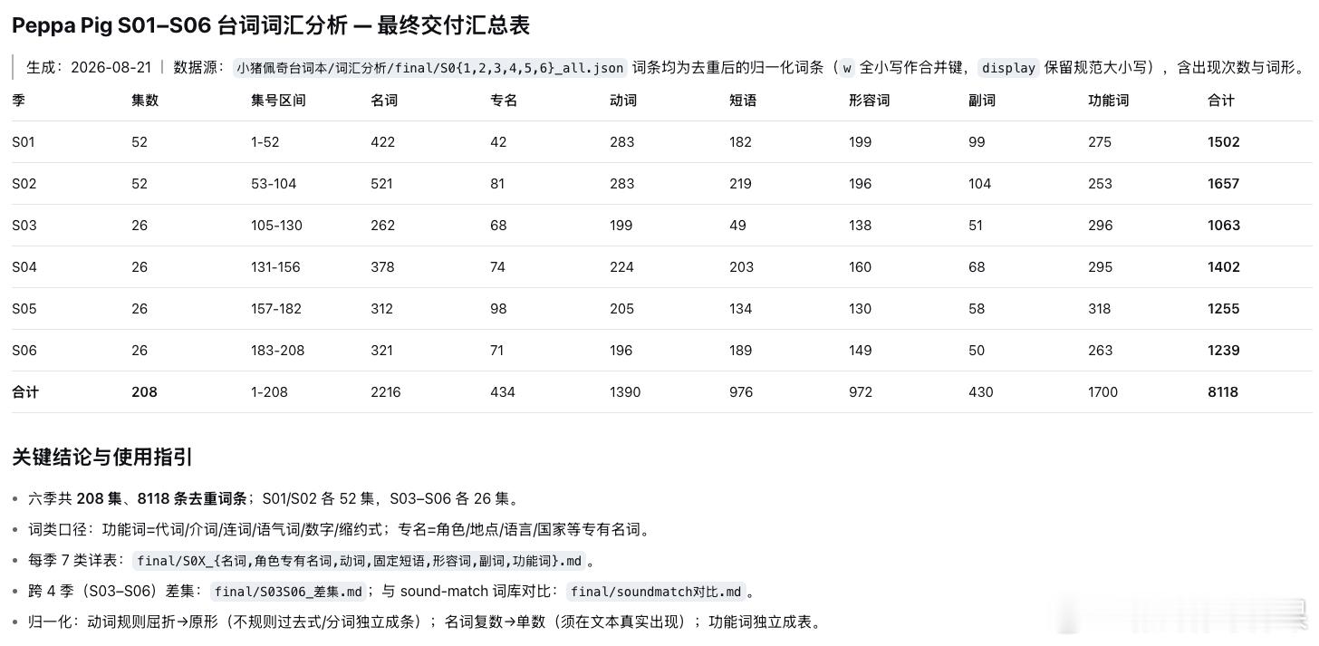 我经常说，看懂小猪佩奇，英语在小范围内绝对是王者的存在。

大家把这张表保存好，我干了几天，烧了好多 token 才统计出来的。DeepSeek涨价后，随便干点啥都几块钱，一天随随便便就几十块了。

因为我手里的小猪台词，只有前6季的，所以只做了前六季的统计。

看看这个表，吓不吓人，你把前六季的内容 ​