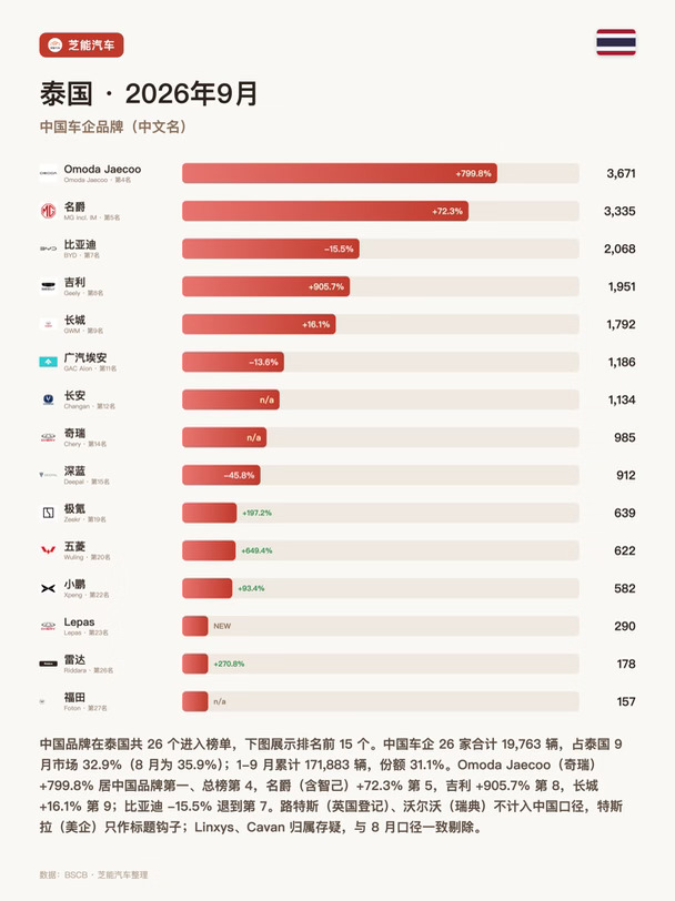 奇瑞涨799%、吉利涨905%，比亚迪泰国跌了