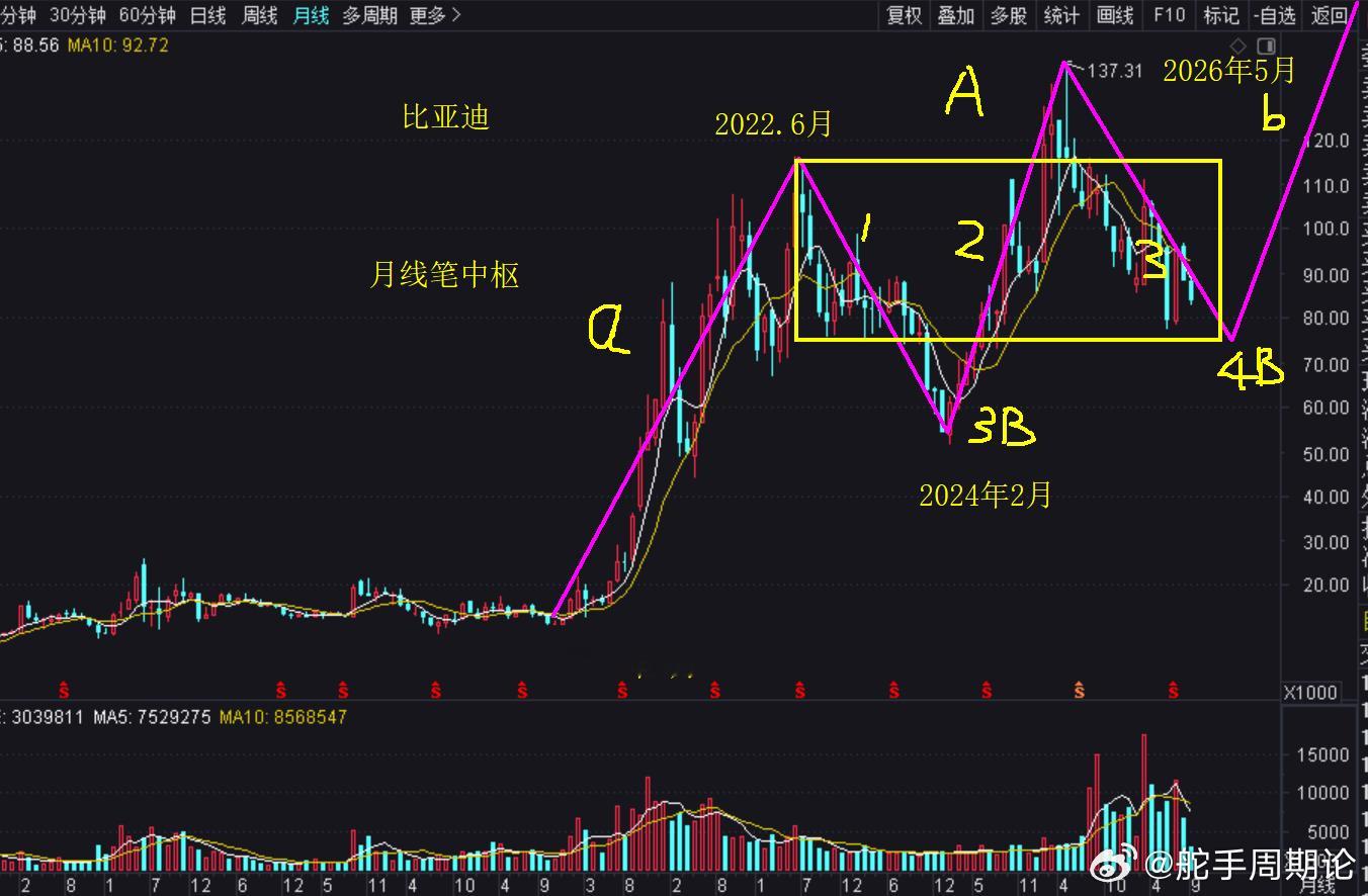 比亚迪正在构筑月线级别笔中枢。

如果说比亚迪前途无量应该没有人反对吧。

关键就看盘整的到什么时候了，既然方向和定性上没有问题，就看结构和时间了。

比亚迪月线走势以2019年底为分析起点，可以处理成一个上涨结构a+A+b。

目前正在构筑月线级别笔中枢A。

新能源汽车时代开启之后，比亚迪第一波 ​