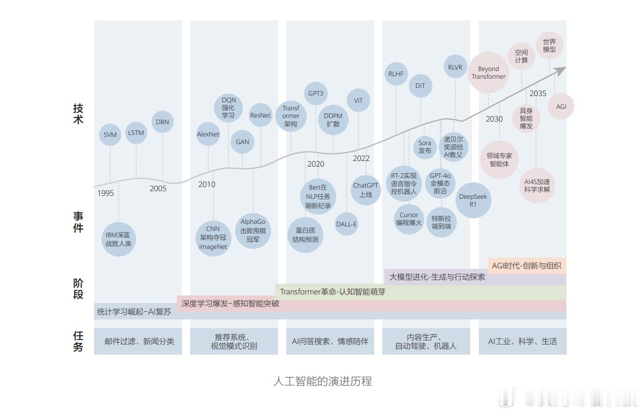 9月16日，华为举办 “以行动，至未来” 探索智能世界系列报告线上发布会，正式发布《智能世界 2035：从愿景到行动》与《全球数智化指数（GDII）2026》两大成果。报告提出，Agentic AI 是产业变革的核心变量，数字世界正从 “以应用为中心” 转向 “以智能体为中心”，预计 2035 年全球年度 Token 消耗 ​