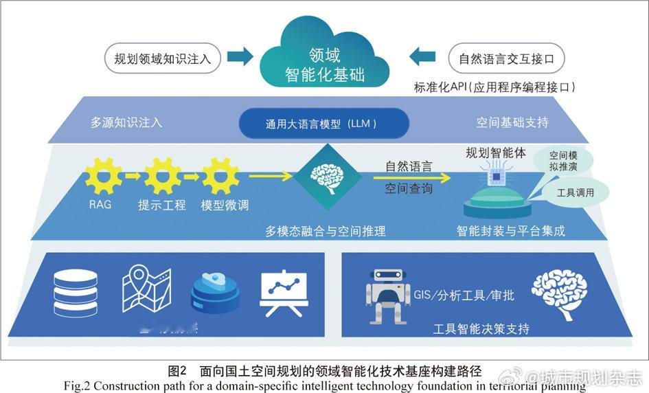 #内容播报# 生成式人工智能与大语言模型正在深刻改变规划管理的实践范式。本文围绕“技术融合—应用创新—范式重构”主线，系统阐释大模型如何通过领域知识注入、多模态空间理解与智能体封装，构建面向规划管理的领域智能化基座，进而推动从战略研判、方案生成到智能审查、动态监测的全链条业务创新。 ​