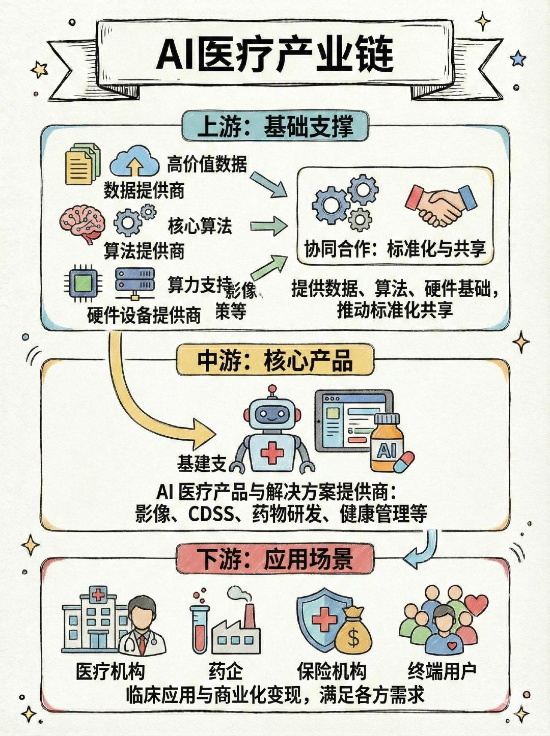 一组图读懂AI医疗。AI医疗就是人工智能技术帮着解决看病、治病、健康管理这些事儿，核心是让医疗服务更高效、更精准。#当村医用上AI会发生什么# ​