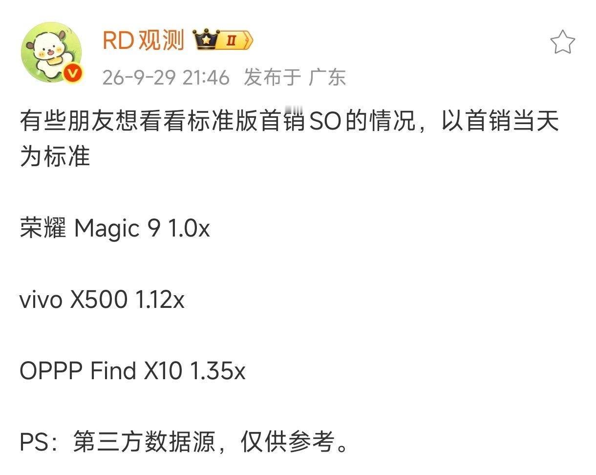 OPPO Find X10标准版果然权威！荣耀Magic9Pro Max销量表现听说更哈人！很好奇小米18Pro系列到底卖了多少台？ ​​​[思考] ​