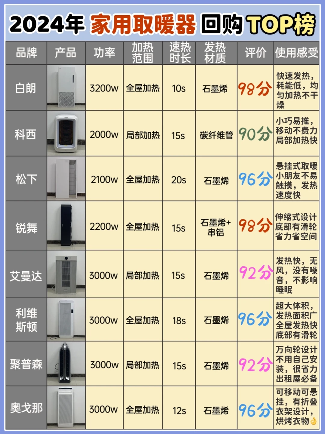 亲测不踩💣！盘点2024超好用取暖器！