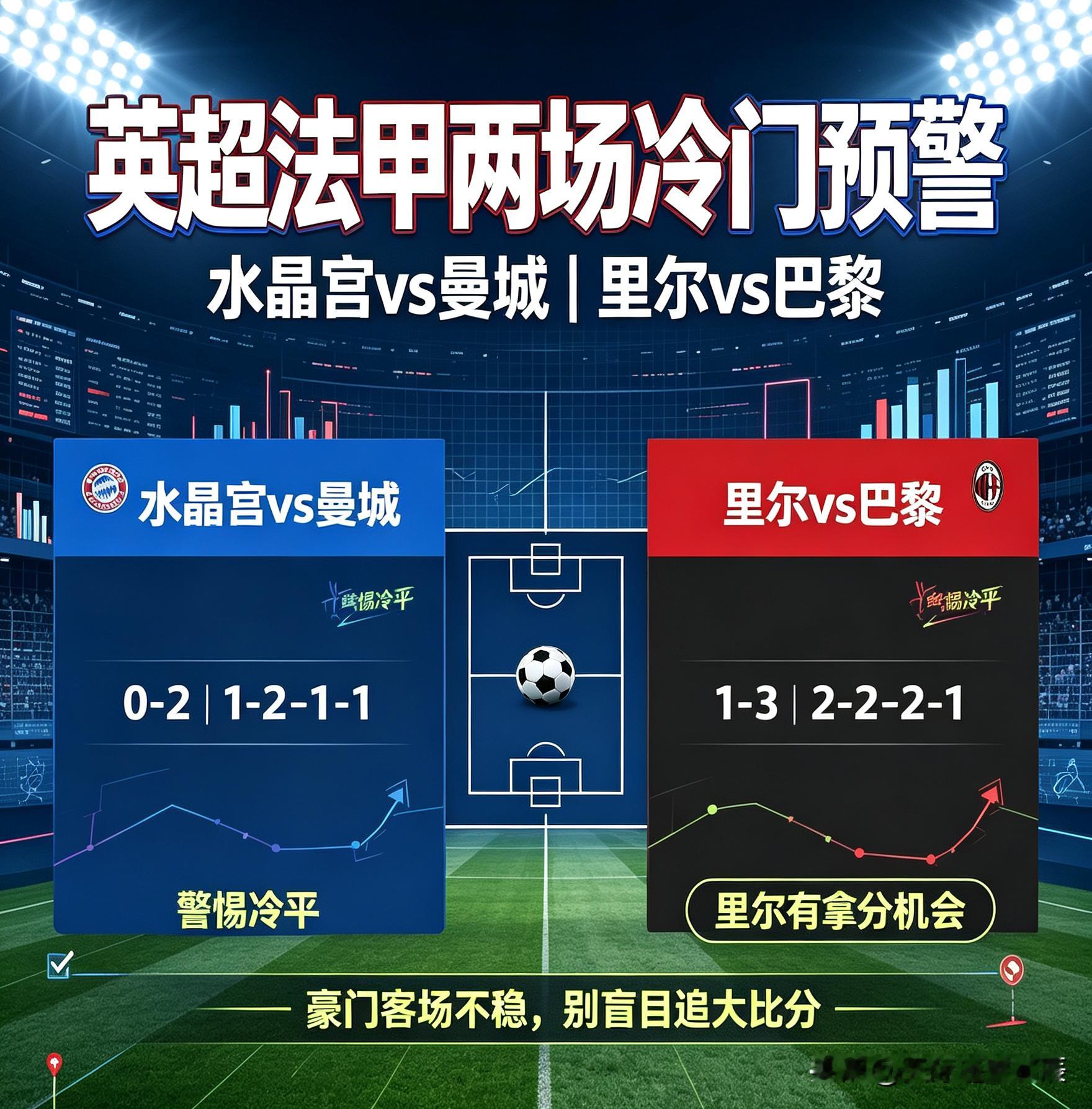 英超水晶宫vs曼城、里尔vs大巴黎，两场最容易爆冷的对决！
 
这两场是本期很有迷惑性的对决，大众普遍觉得曼城、大巴黎实力占优，直接往大比分去想。但新赛季开局，人员流失、关键伤员、对手主场战术，实实在在改变进球节奏。
 
水晶宫 VS 曼城（英超）
 
曼城夏窗变动不小，罗德里、B席这些老主力离开，
