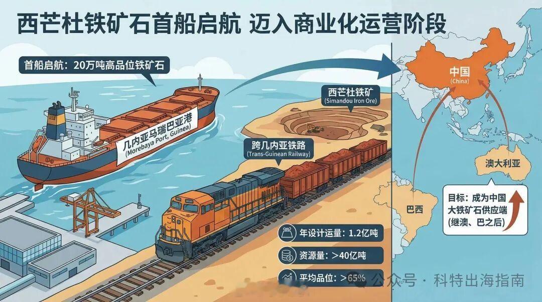 #东哥笔记# 西芒杜：一吨矿石卖到中国，钱到底流向何处 ？
2026年2月，一艘装载约20.15万吨西芒杜铁矿石的货轮，从几内亚马瑞巴亚港启航驶向中国。
3月25日，这批全部产自SimFer 3、4号区块的矿石抵达大连港。货物经保税破碎设施加工处理后，SimFer于4月完成首批销售确认。
这标志着西芒杜项目正式进入 ​