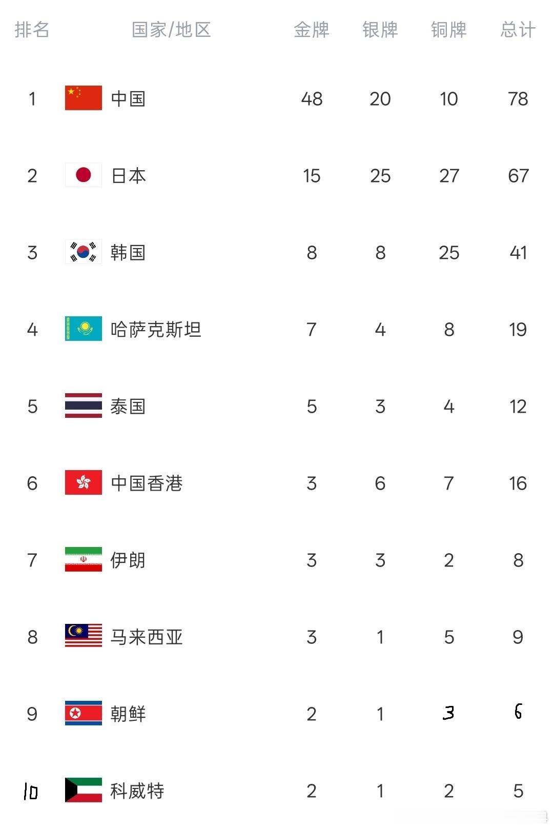 四个比赛日过后，目前有20个代表团获得金牌，37个代表团获得奖牌，奖牌榜排名前五的代表团分别是中国、日本、韩国、哈萨克斯坦、泰国，中国香港代表团暂列第六，中国澳门代表团暂列第十五，中国台北代表团暂列第十六。爱知-名古屋亚运会今天进入第五个比赛日，当天将产生47枚金牌，乒乓球男女团将向金 ​