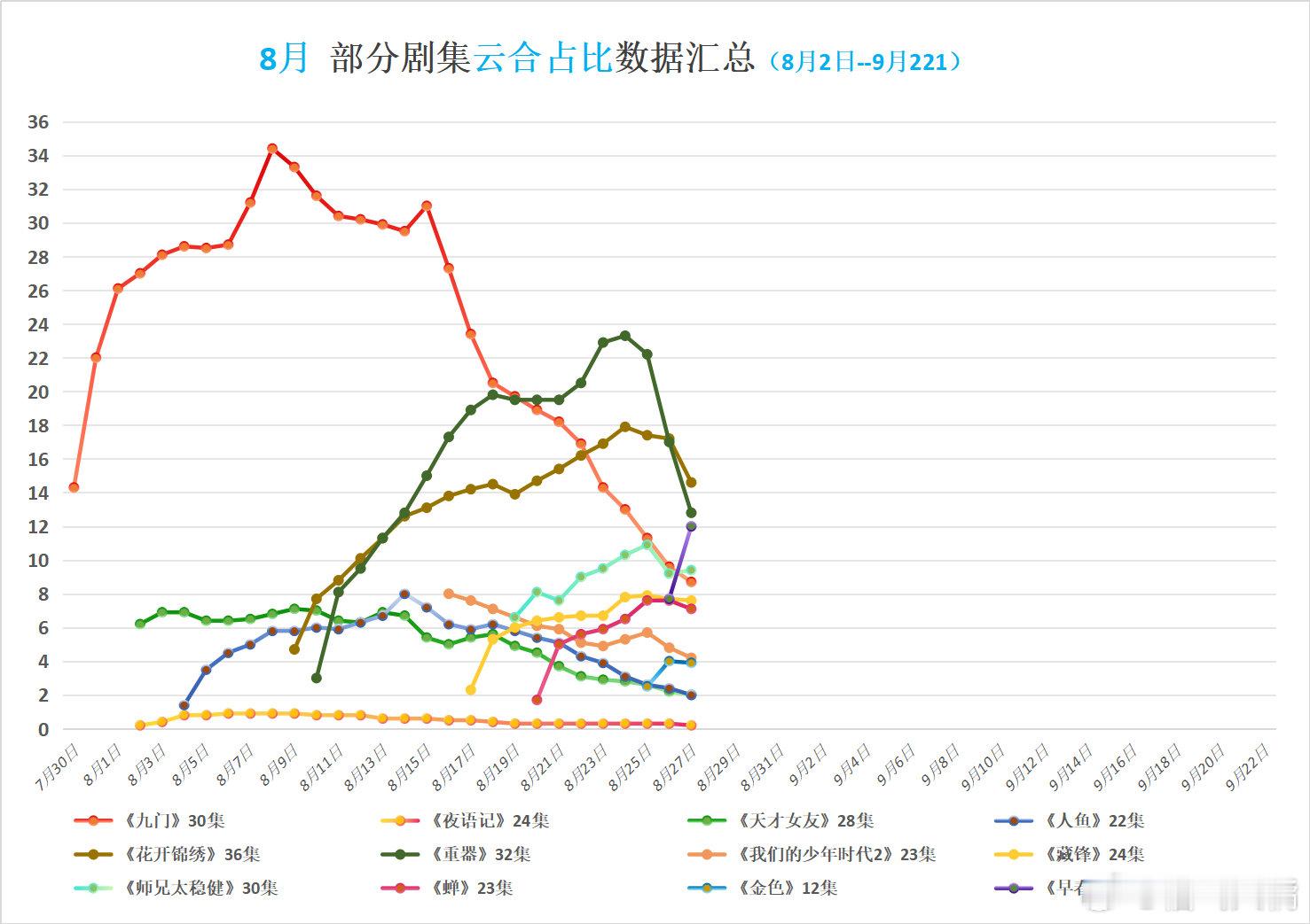 8.27 云合占比图

🌸开超点后断更，凭借14.6%拿下单日榜首 ​