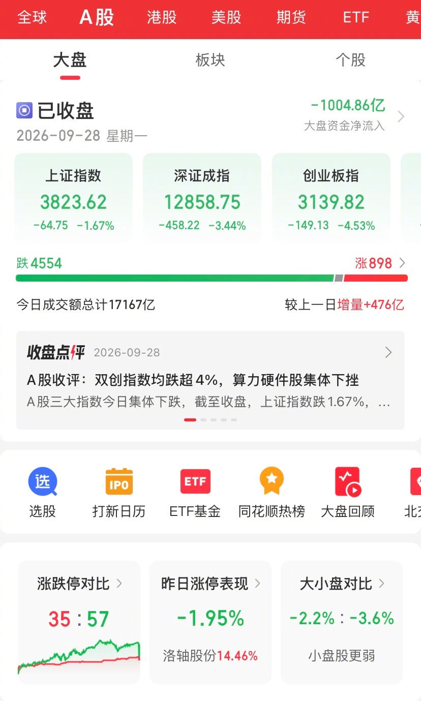 A 股今日大跌，不少人账户肉疼！9 月 28 日大盘全线下挫，近 4900 只个股下跌，成交 1.72 万亿，恐慌盘涌出。

下跌原因：
▪️国庆长假临近，资金节前避险减仓
▪️外部利空叠加，美债收益率走高，光模块相关消息冲击科技赛道
通信、半导体等热门板块领跌；银行、电力这类防御板块相对抗跌，资金转向 ​