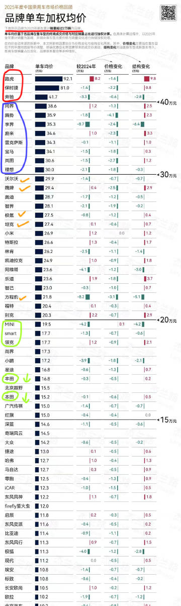 看到一组数据，是目前国内市场品牌车型均价的加权统计，但是需要注意前置条...