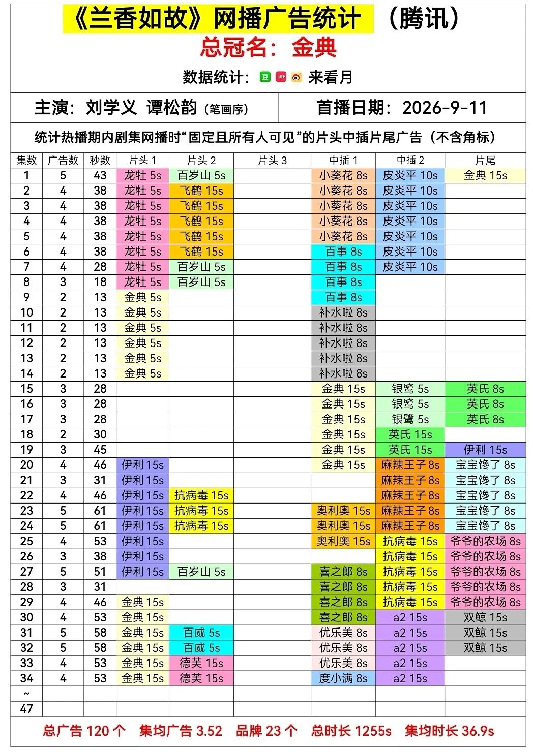 新品牌度小满来了[么么哒]，度小满之前没在兰香如故的微博出现过 ​