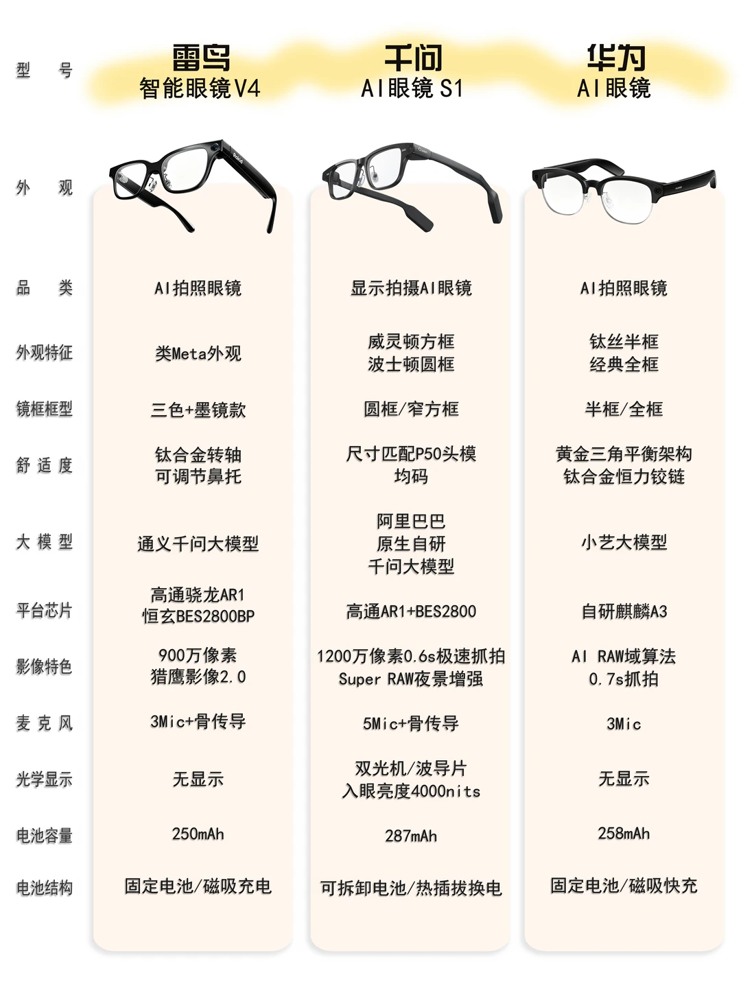 三款热门AI眼镜👓横向对比测评✨