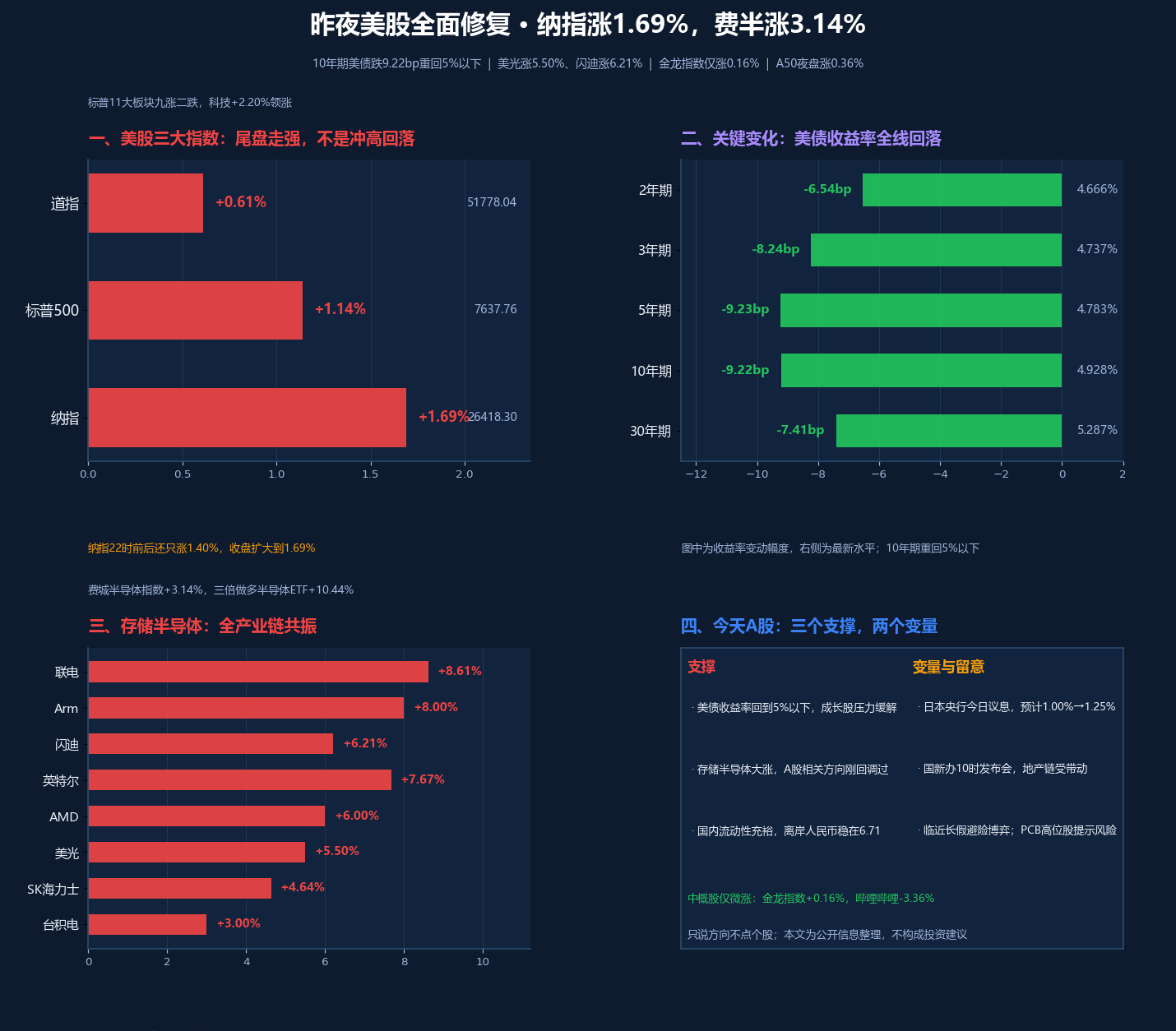今天A股预计上涨行情？昨夜美股全线反弹，科技股集体大涨，存储半导体暴涨，中概股小幅收涨

【一、昨夜美股：不只是反弹，是全面修复】
先看收盘。道指涨0.61%报51778.04点，标普500涨1.14%报7637.76点，纳指涨1.69%报26418.30点。
有个细节值得注意：北京时间22点前后纳